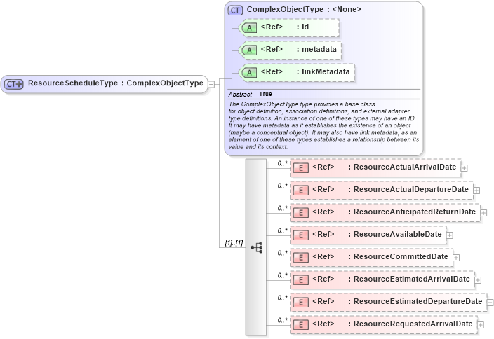 XSD Diagram of ResourceScheduleType in schema emergencymanagement_xsd (National Information Exchange Model (NEIM))