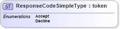 XSD Diagram of ResponseCodeSimpleType in schema edxl_xsd (National Information Exchange Model (NEIM))