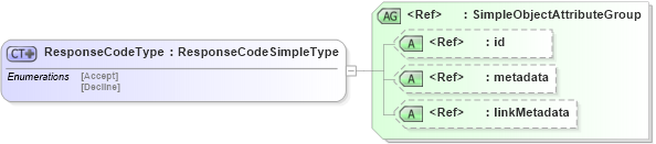 XSD Diagram of ResponseCodeType in schema edxl_xsd (National Information Exchange Model (NEIM))