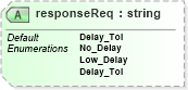 XSD Diagram of responseReq in schema ols_xsd (National Information Exchange Model (NEIM))