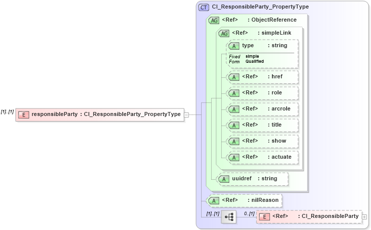XSD Diagram of responsibleParty in schema freetext_xsd (National Information Exchange Model (NEIM))