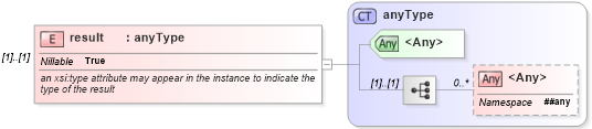 XSD Diagram of result in schema observation_xsd (National Information Exchange Model (NEIM))