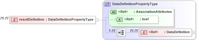 XSD Diagram of resultDefinition in schema commonobservation_xsd (National Information Exchange Model (NEIM))