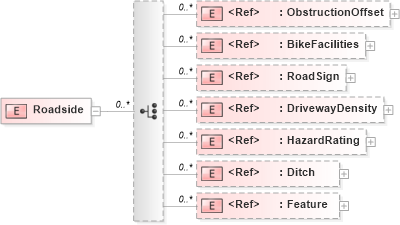 XSD Diagram of Roadside in schema landxml-1_1_xsd (National Information Exchange Model (NEIM))