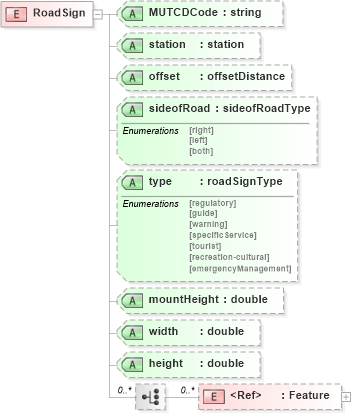 XSD Diagram of RoadSign in schema landxml-1_1_xsd (National Information Exchange Model (NEIM))
