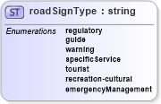 XSD Diagram of roadSignType in schema landxml-1_1_xsd (National Information Exchange Model (NEIM))