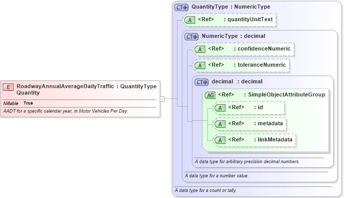 XSD Diagram of RoadwayAnnualAverageDailyTrafficQuantity in schema jxdm_xsd (National Information Exchange Model (NEIM))