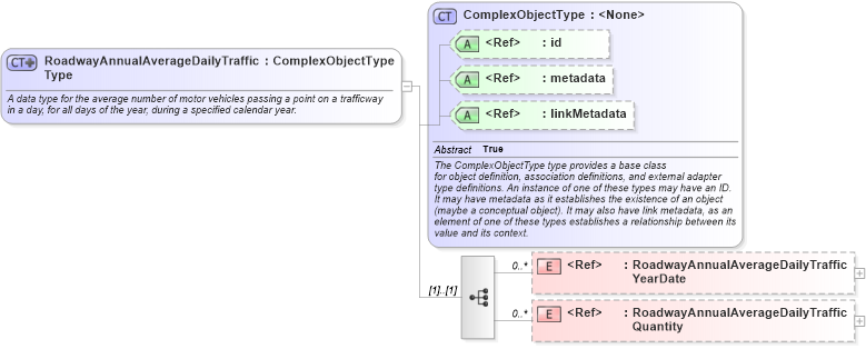 XSD Diagram of RoadwayAnnualAverageDailyTrafficType in schema jxdm_xsd (National Information Exchange Model (NEIM))