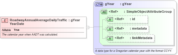 XSD Diagram of RoadwayAnnualAverageDailyTrafficYearDate in schema jxdm_xsd (National Information Exchange Model (NEIM))