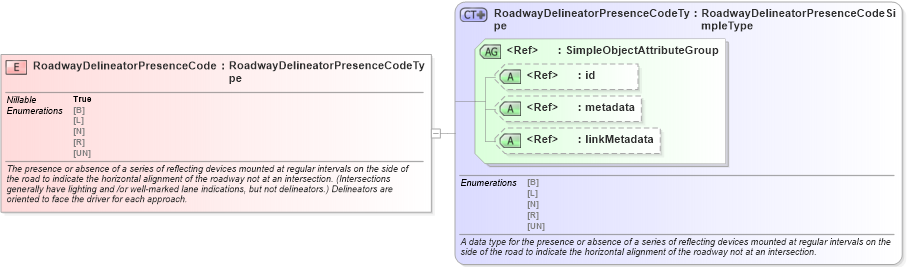 XSD Diagram of RoadwayDelineatorPresenceCode in schema jxdm_xsd (National Information Exchange Model (NEIM))