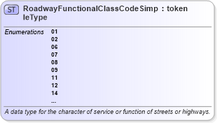 XSD Diagram of RoadwayFunctionalClassCodeSimpleType in schema mmucc_2_xsd (National Information Exchange Model (NEIM))