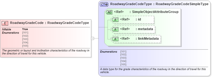 XSD Diagram of RoadwayGradeCode in schema jxdm_xsd (National Information Exchange Model (NEIM))
