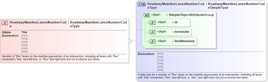 XSD Diagram of RoadwayMainlineLanesNumberCode in schema jxdm_xsd (National Information Exchange Model (NEIM))