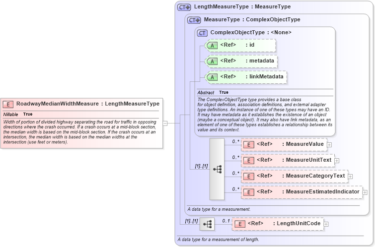 XSD Diagram of RoadwayMedianWidthMeasure in schema jxdm_xsd (National Information Exchange Model (NEIM))