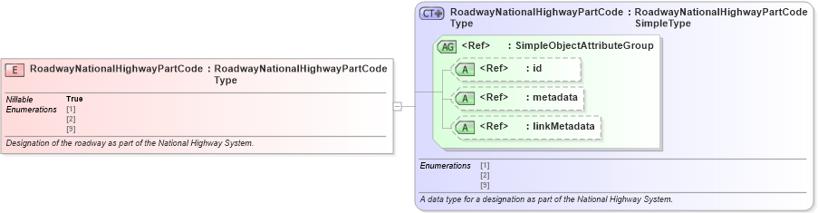 XSD Diagram of RoadwayNationalHighwayPartCode in schema jxdm_xsd (National Information Exchange Model (NEIM))
