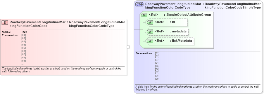 XSD Diagram of RoadwayPavementLongitudinalMarkingFunctionColorCode in schema jxdm_xsd (National Information Exchange Model (NEIM))
