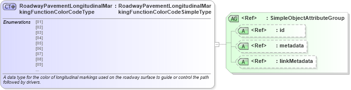 XSD Diagram of RoadwayPavementLongitudinalMarkingFunctionColorCodeType in schema mmucc_2_xsd (National Information Exchange Model (NEIM))