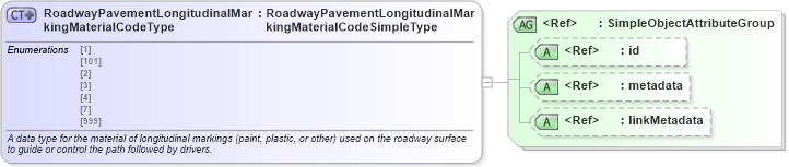 XSD Diagram of RoadwayPavementLongitudinalMarkingMaterialCodeType in schema mmucc_2_xsd (National Information Exchange Model (NEIM))