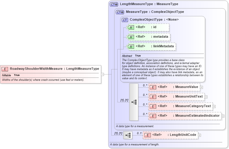 XSD Diagram of RoadwayShoulderWidthMeasure in schema jxdm_xsd (National Information Exchange Model (NEIM))