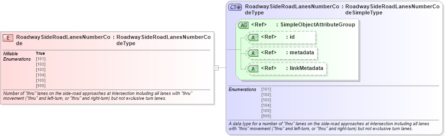XSD Diagram of RoadwaySideRoadLanesNumberCode in schema jxdm_xsd (National Information Exchange Model (NEIM))