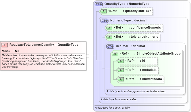XSD Diagram of RoadwayTotalLanesQuantity in schema jxdm_xsd (National Information Exchange Model (NEIM))