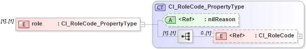 XSD Diagram of role in schema citation_xsd (National Information Exchange Model (NEIM))