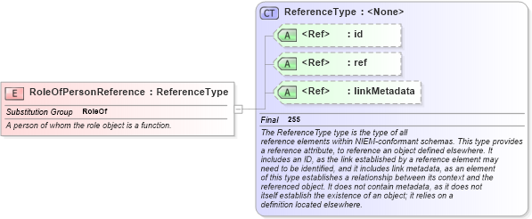 XSD Diagram of RoleOfPersonReference in schema niem-core_xsd (National Information Exchange Model (NEIM))