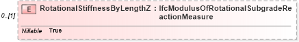 XSD Diagram of RotationalStiffnessByLengthZ in schema ifc2x2_final_xsd (National Information Exchange Model (NEIM))
