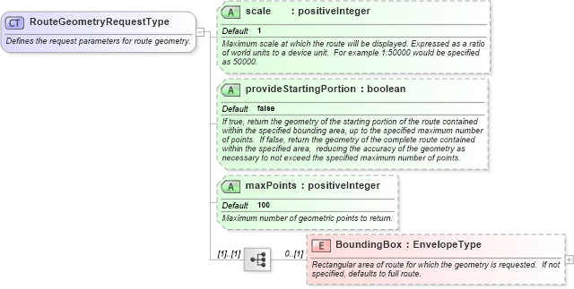 XSD Diagram of RouteGeometryRequestType in schema ols_xsd (National Information Exchange Model (NEIM))