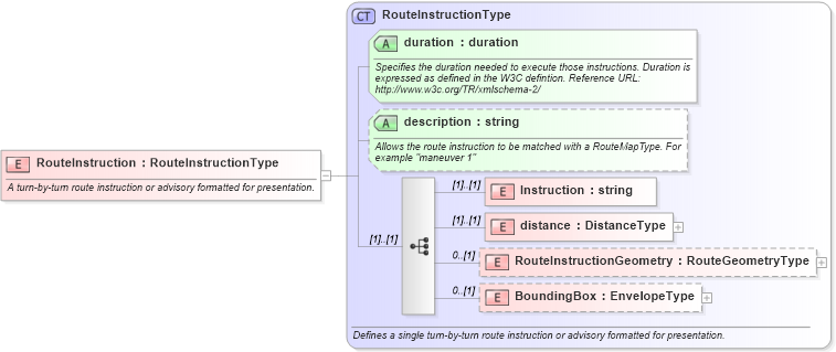 XSD Diagram of RouteInstruction in schema ols_xsd (National Information Exchange Model (NEIM))