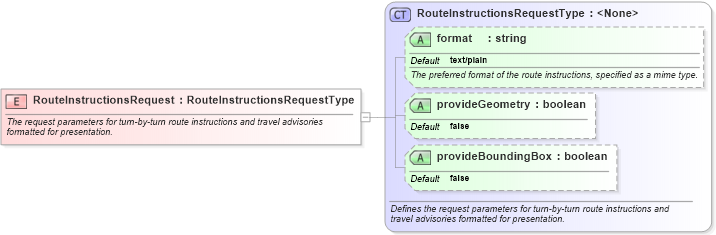 XSD Diagram of RouteInstructionsRequest in schema ols_xsd (National Information Exchange Model (NEIM))