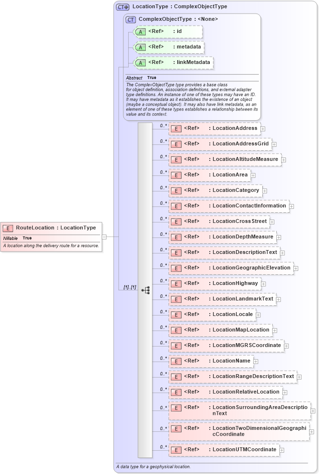 XSD Diagram of RouteLocation in schema emergencymanagement_xsd (National Information Exchange Model (NEIM))