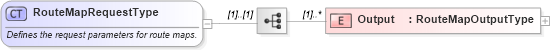 XSD Diagram of RouteMapRequestType in schema ols_xsd (National Information Exchange Model (NEIM))