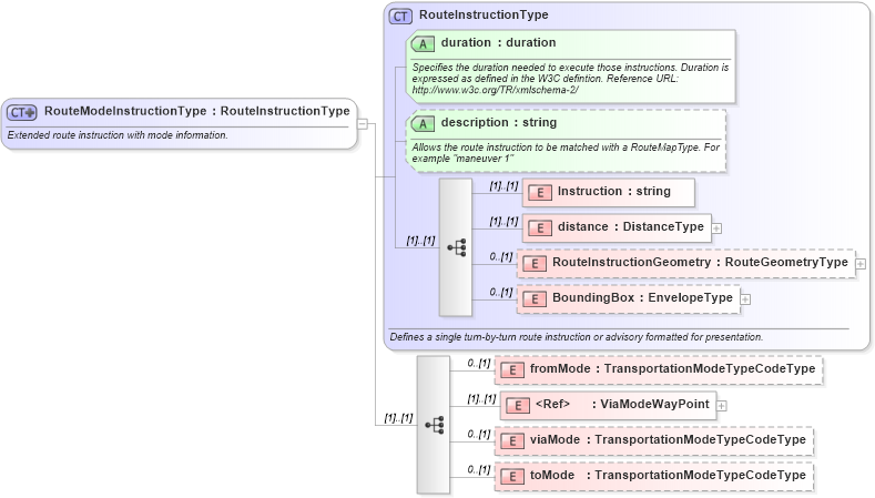 XSD Diagram of RouteModeInstructionType in schema multimodalroute_xsd (National Information Exchange Model (NEIM))