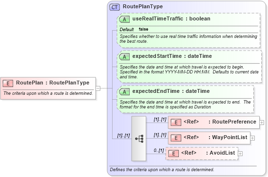XSD Diagram of RoutePlan in schema ols_xsd (National Information Exchange Model (NEIM))