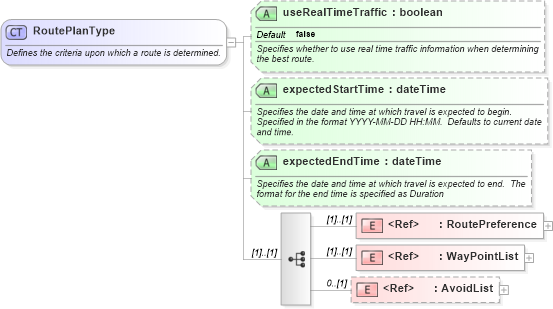 XSD Diagram of RoutePlanType in schema ols_xsd (National Information Exchange Model (NEIM))