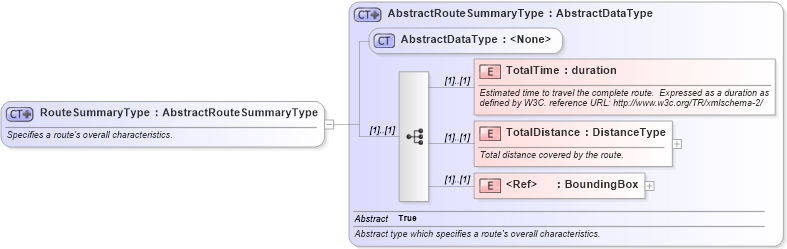 XSD Diagram of RouteSummaryType in schema ols_xsd (National Information Exchange Model (NEIM))