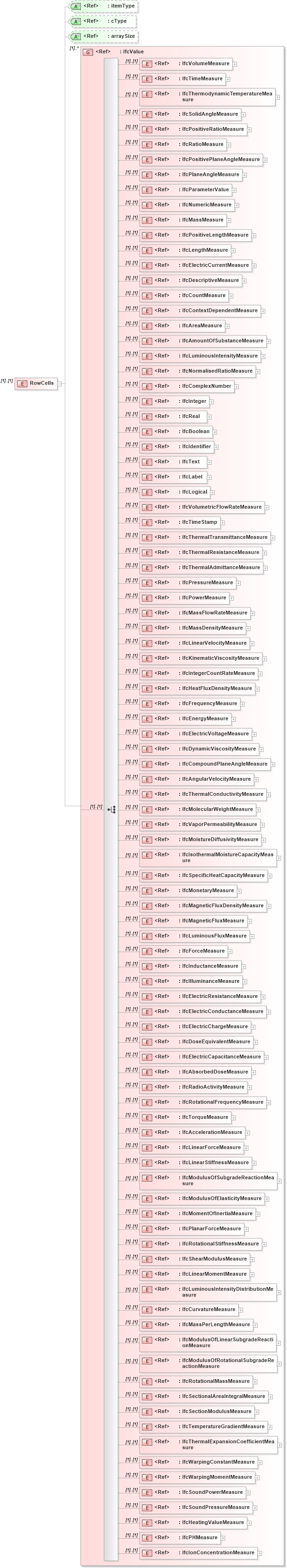 XSD Diagram of RowCells in schema ifc2x2_final_xsd (National Information Exchange Model (NEIM))