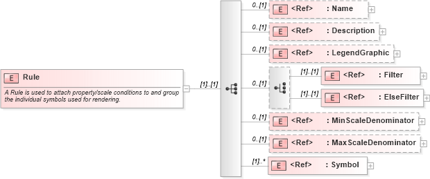 XSD Diagram of Rule in schema sld_xsd (National Information Exchange Model (NEIM))