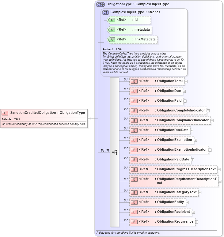 XSD Diagram of SanctionCreditedObligation in schema jxdm_xsd (National Information Exchange Model (NEIM))