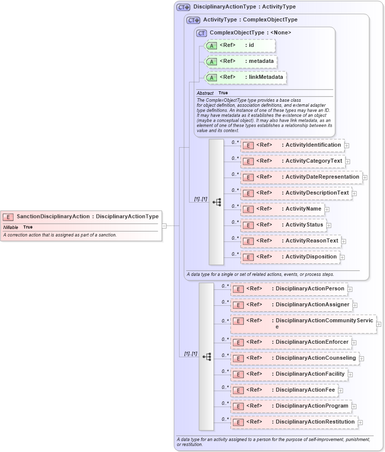 XSD Diagram of SanctionDisciplinaryAction in schema jxdm_xsd (National Information Exchange Model (NEIM))