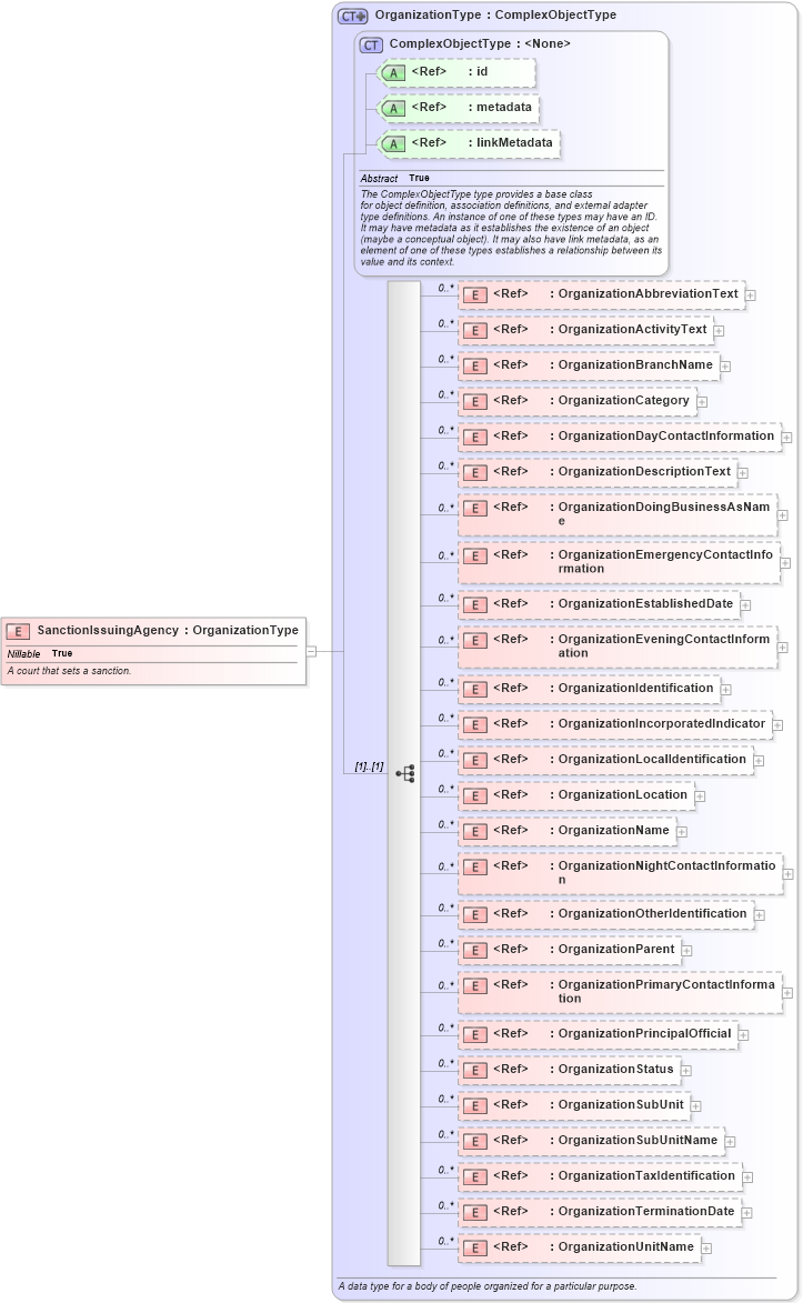 XSD Diagram of SanctionIssuingAgency in schema jxdm_xsd (National Information Exchange Model (NEIM))