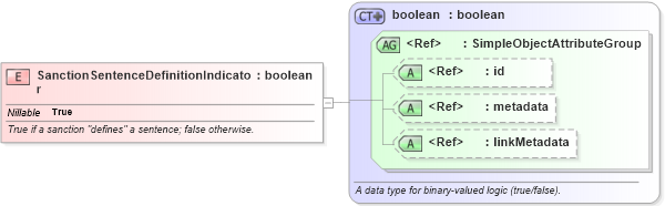 XSD Diagram of SanctionSentenceDefinitionIndicator in schema jxdm_xsd (National Information Exchange Model (NEIM))