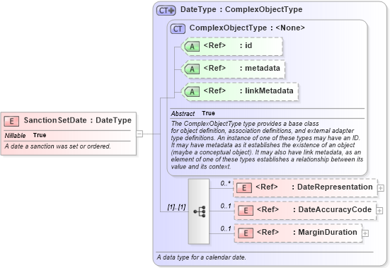 XSD Diagram of SanctionSetDate in schema jxdm_xsd (National Information Exchange Model (NEIM))