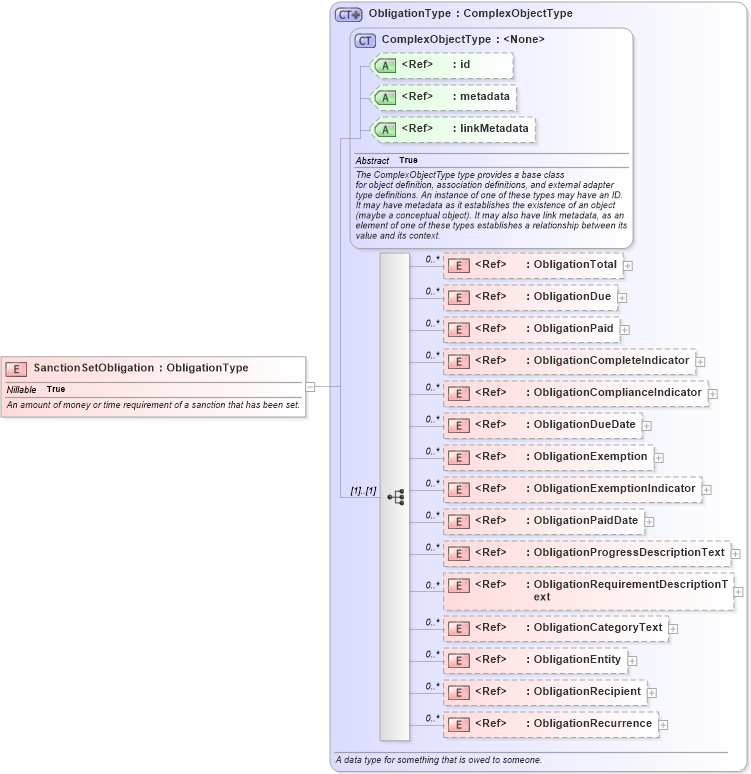 XSD Diagram of SanctionSetObligation in schema jxdm_xsd (National Information Exchange Model (NEIM))