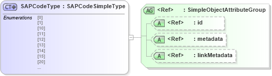 XSD Diagram of SAPCodeType in schema ansi-nist_xsd (National Information Exchange Model (NEIM))