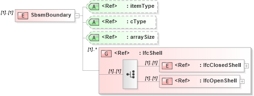 XSD Diagram of SbsmBoundary in schema ifc2x2_final_xsd (National Information Exchange Model (NEIM))