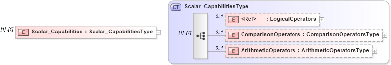 XSD Diagram of Scalar_Capabilities in schema filter_xsd (National Information Exchange Model (NEIM))