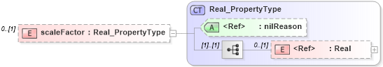 XSD Diagram of scaleFactor in schema content_xsd (National Information Exchange Model (NEIM))