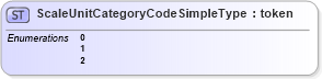 XSD Diagram of ScaleUnitCategoryCodeSimpleType in schema screening_xsd (National Information Exchange Model (NEIM))